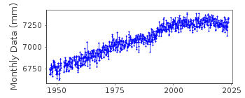 Plot of monthly mean sea level data at KUSHIRO.
