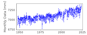 Plot of monthly mean sea level data at MONTAUK.