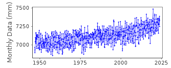 Plot of monthly mean sea level data at ST. PETERSBURG.