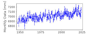 Plot of monthly mean sea level data at KAHULUI HARBOR, MAUI ISLAND.