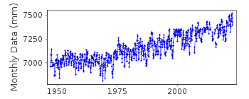 Plot of monthly mean sea level data at LEGASPI, ALBAY.