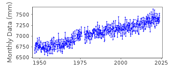 Plot of monthly mean sea level data at GRAND ISLE.