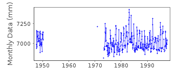 Plot of monthly mean sea level data at PORT ALBERNI.