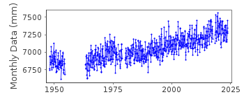 Plot of monthly mean sea level data at ROCKPORT.