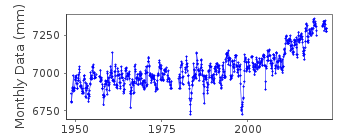Plot of monthly mean sea level data at PAGO PAGO.
