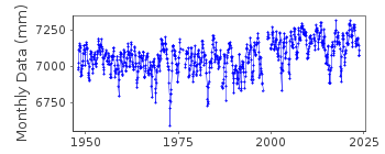 Plot of monthly mean sea level data at APRA HARBOR.