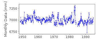Plot of monthly mean sea level data at LA LIBERTAD II.