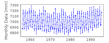 Plot of monthly mean sea level data at KEELUNG II.