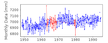 Plot of monthly mean sea level data at YUZHNO KURILSK.