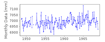 Plot of monthly mean sea level data at PUERTO LIMON.