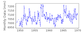 Plot of monthly mean sea level data at LA LIBERTAD.