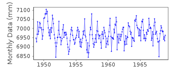 Plot of monthly mean sea level data at RECIFE.