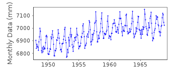 Plot of monthly mean sea level data at PUERTO CORTES.