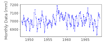 Plot of monthly mean sea level data at LA UNION.