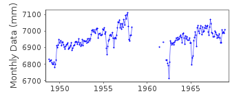 Plot of monthly mean sea level data at FORTALEZA.