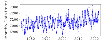 Plot of monthly mean sea level data at GIBARA.