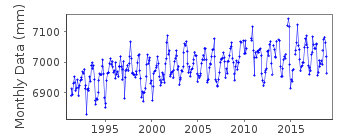 Plot of monthly mean sea level data at LAS PALMAS C (PUERTO DE LA LUZ).