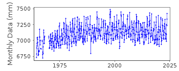 Plot of monthly mean sea level data at CORDOVA.