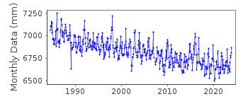 Plot of monthly mean sea level data at KODIAK ISLAND,  WOMENS BAY.