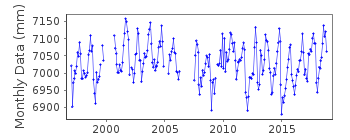 Plot of monthly mean sea level data at SANTA CRUZ DE LA PALMA B.