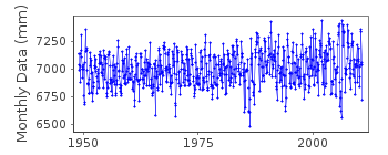 Plot of monthly mean sea level data at TIKSI (TIKSI BUKHTA).