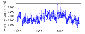 Plot of monthly mean sea level data at TALCAHUANO.