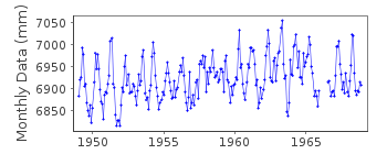 Plot of monthly mean sea level data at SALVADOR.