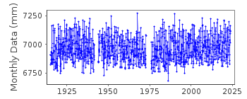 Plot of monthly mean sea level data at BERGEN.