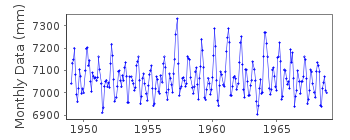 Plot of monthly mean sea level data at BELEM.