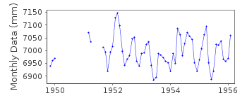 Plot of monthly mean sea level data at SALINOPOLIS.