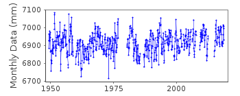 Plot of monthly mean sea level data at ARRECIFE.