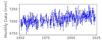 Plot of monthly mean sea level data at WAKE ISLAND.