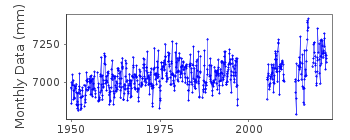 Plot of monthly mean sea level data at KANDLA.