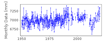 Plot of monthly mean sea level data at FEDOROVA (CHELUSKIN MYS).