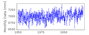 Plot of monthly mean sea level data at SANNIKOVA (SANNIKOVA PROLIV).