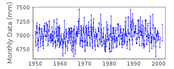 Plot of monthly mean sea level data at SHALAUROVA (SHALAUROVA MYS).