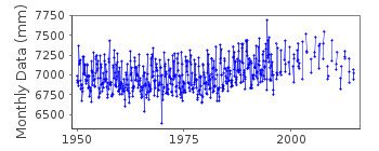 Plot of monthly mean sea level data at AMBARCHIK.