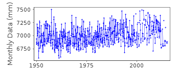 Plot of monthly mean sea level data at PEVEK.