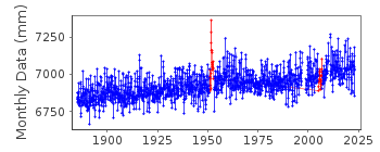 Plot of monthly mean sea level data at MARSEILLE.