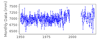 Plot of monthly mean sea level data at DIKSON.