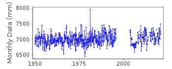 Plot of monthly mean sea level data at STERLEGOVA (STERLEGOVA MYS).
