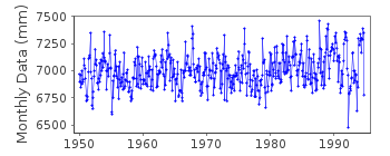 Plot of monthly mean sea level data at PRAVDY (PRAVDY OSTROV).