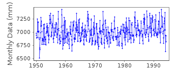 Plot of monthly mean sea level data at MYS SHMIDTA.