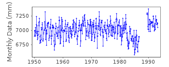 Plot of monthly mean sea level data at RATMANOVA.