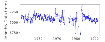 Plot of monthly mean sea level data at ARICA.