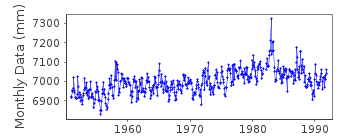 Plot of monthly mean sea level data at CALDERA.