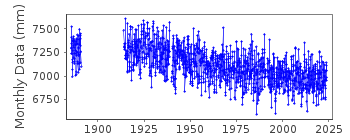 Plot of monthly mean sea level data at OSLO.