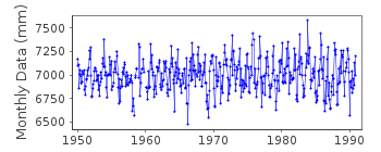 Plot of monthly mean sea level data at UGORSKII SHAR (UGORSKII SHAR PROLIV).
