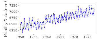 Plot of monthly mean sea level data at TOBA.