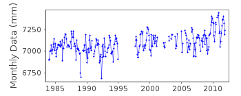 Plot of monthly mean sea level data at IRAKLION.